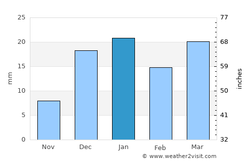 Al Awjām average rain in January