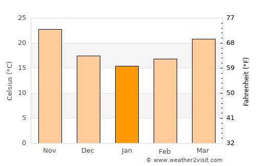Al Awjām average temperature in January