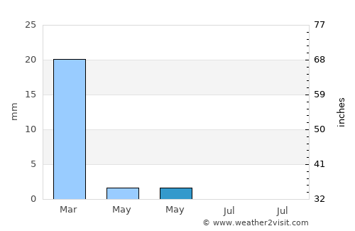 Al Awjām average rain in May