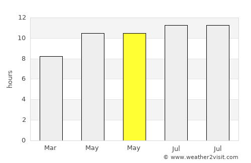 Al Awjām average rain in May