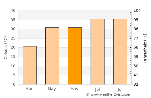 Al Awjām average temperature in May