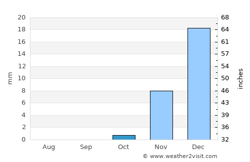 Al Awjām average rain in October
