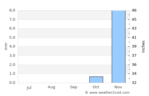 Al Awjām average rain in September