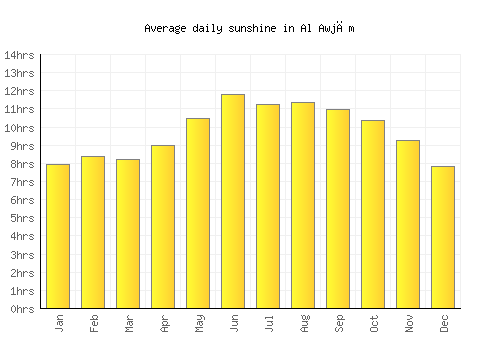 Al Awjām average daily sunshine chart