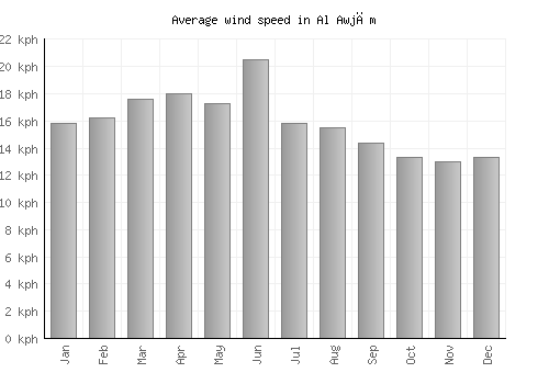 Al Awjām average winspeed by month (km/h)
