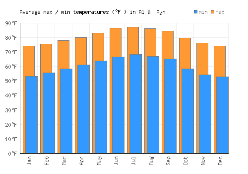 Al ‘Ayn average minimum / maximum temperatures (Fahrenheit)
