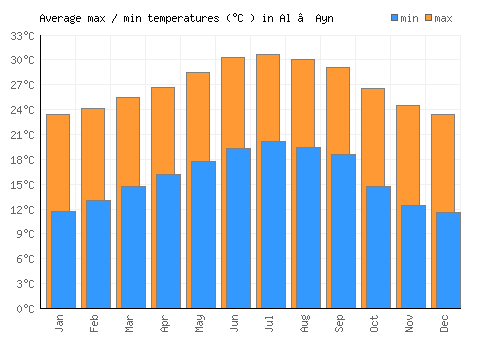Al ‘Ayn average minimum / maximum temperatures (Celsius)