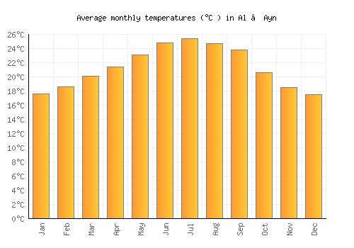 Al ‘Ayn average temperature chart (Celsius)