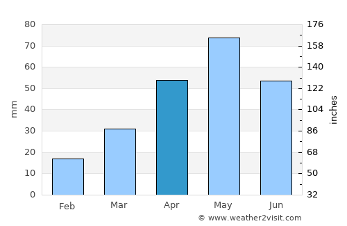 Al ‘Ayn average rain in April