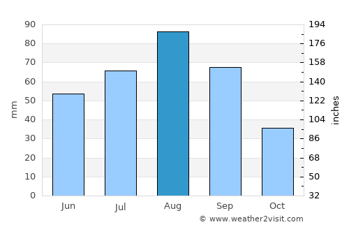 Al ‘Ayn average rain in August