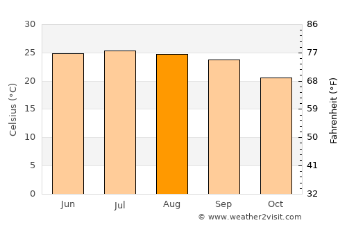 Al ‘Ayn average temperature in August