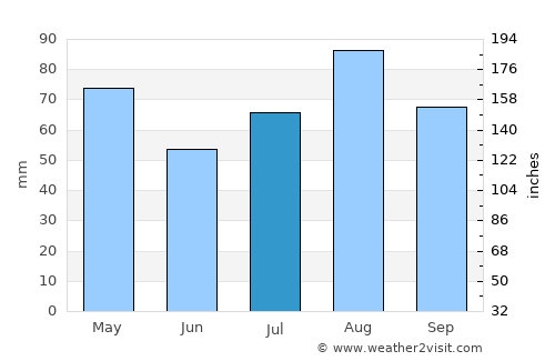 Al ‘Ayn average rain in July