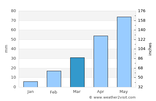 Al ‘Ayn average rain in March