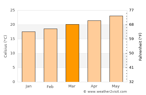 Al ‘Ayn average temperature in March