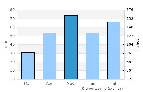 Al ‘Ayn average rain in May