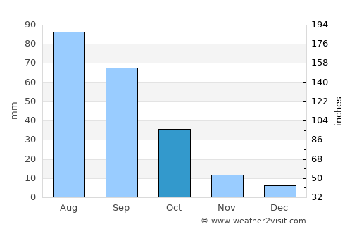 Al ‘Ayn average rain in October