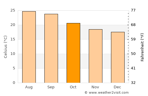Al ‘Ayn average temperature in October