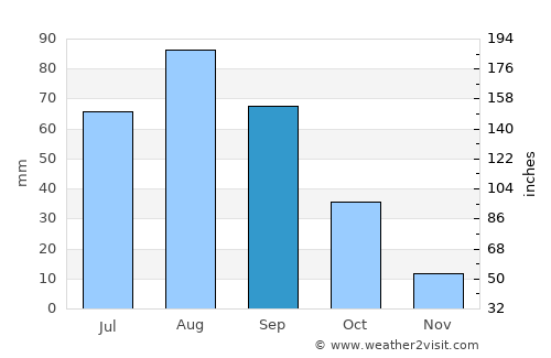 Al ‘Ayn average rain in September