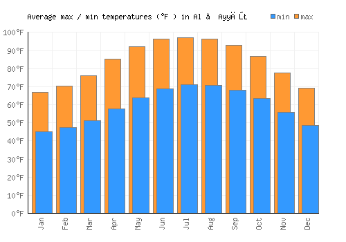 Al ‘Ayyāţ average minimum / maximum temperatures (Fahrenheit)