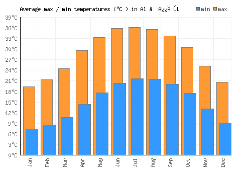 Al ‘Ayyāţ average minimum / maximum temperatures (Celsius)