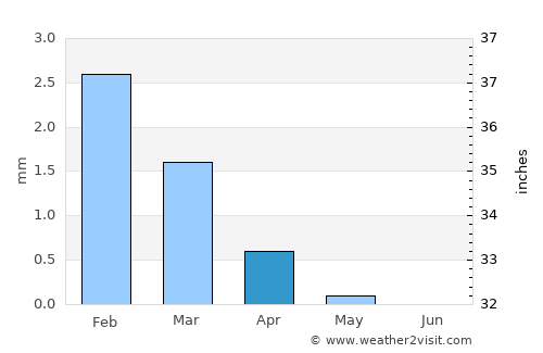 Al ‘Ayyāţ average rain in April