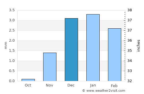 Al ‘Ayyāţ average rain in December