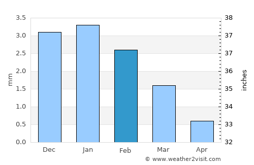 Al ‘Ayyāţ average rain in February