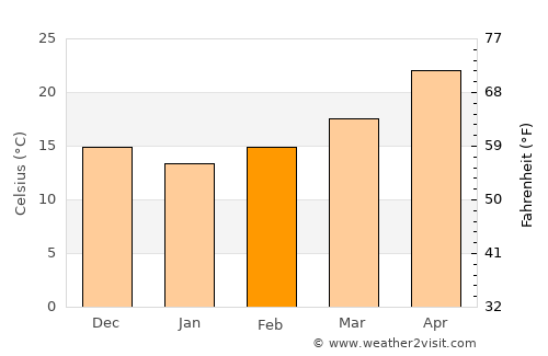 Al ‘Ayyāţ average temperature in February
