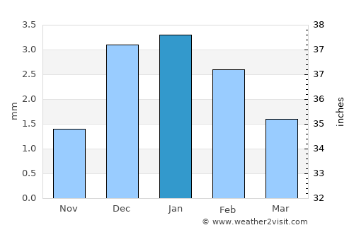 Al ‘Ayyāţ average rain in January