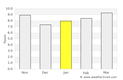 Al ‘Ayyāţ average rain in January