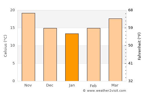 Al ‘Ayyāţ average temperature in January