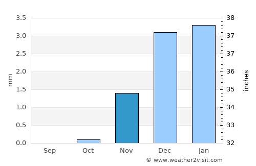 Al ‘Ayyāţ average rain in November