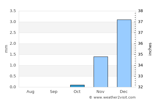 Al ‘Ayyāţ average rain in October
