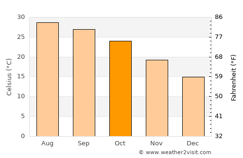 Al ‘Ayyāţ average temperature in October