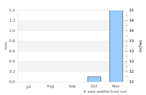 Al ‘Ayyāţ average rain in September