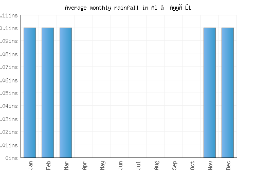 Al ‘Ayyāţ monthly rainfall chart (inches)