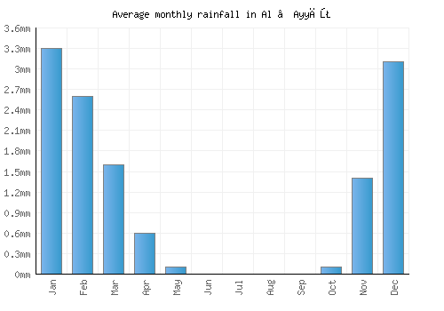 Al ‘Ayyāţ monthly rainfall chart (mm)