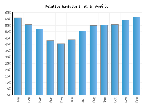 Al ‘Ayyāţ relative humidity averages