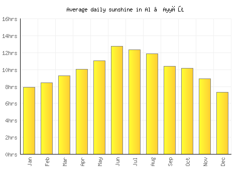 Al ‘Ayyāţ average daily sunshine chart