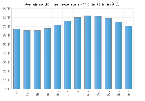 Al ‘Ayyāţ average sea temperature chart (Fahrenheit)
