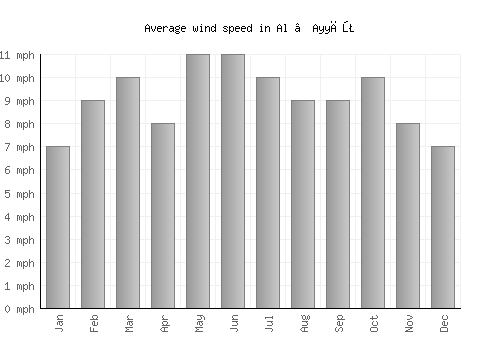 Al ‘Ayyāţ average winspeed by month (mph)