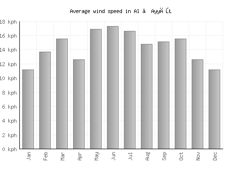 Al ‘Ayyāţ average winspeed by month (km/h)