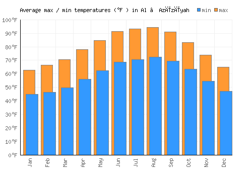 Al ‘Azīzīyah average minimum / maximum temperatures (Fahrenheit)