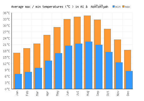 Al ‘Azīzīyah average minimum / maximum temperatures (Celsius)