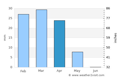 Al ‘Azīzīyah average rain in April