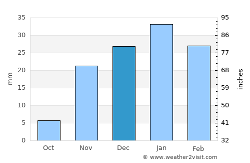 Al ‘Azīzīyah average rain in December