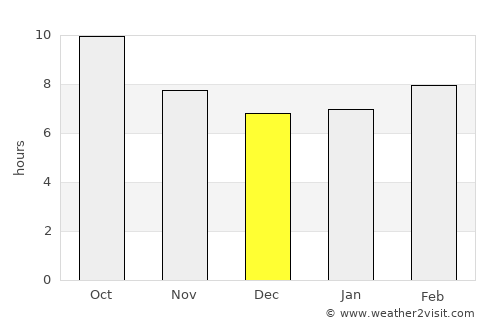 Al ‘Azīzīyah average rain in December