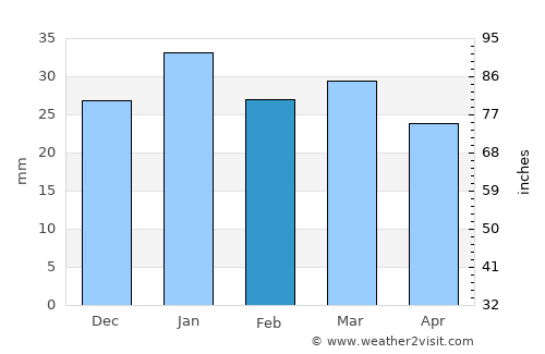 Al ‘Azīzīyah average rain in February