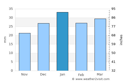 Al ‘Azīzīyah average rain in January