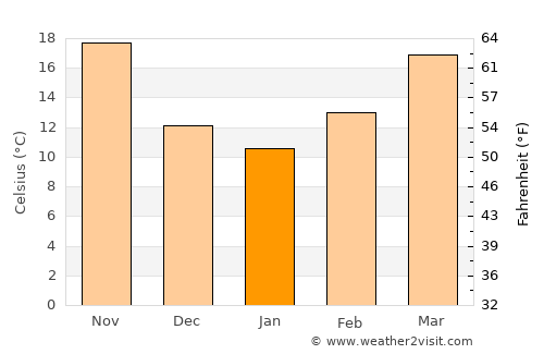 Al ‘Azīzīyah average temperature in January